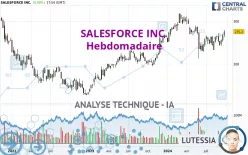 SALESFORCE INC. - Hebdomadaire