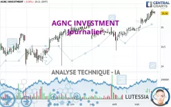 AGNC INVESTMENT - Journalier