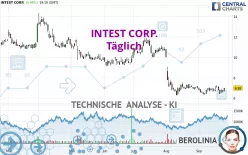 INTEST CORP. - Täglich