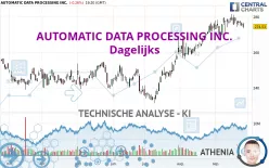 AUTOMATIC DATA PROCESSING INC. - Dagelijks