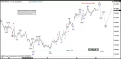 GBP/JPY - 1H