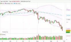 USD/CNH - Daily