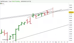 S&amp;P500 INDEX - Journalier