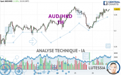 AUD/HKD - 1H