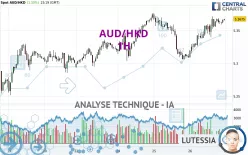 AUD/HKD - 1H