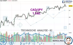 CAD/JPY - 1 Std.