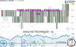 OMG NETWORK - OMG/USD - 1H