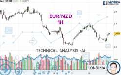 EUR/NZD - 1H