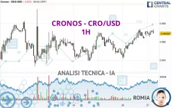 CRONOS - CRO/USD - 1H