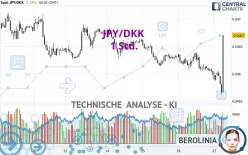 JPY/DKK - 1 Std.