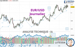 EUR/USD - Journalier