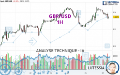 GBP/USD - 1H