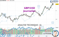 GBP/USD - Journalier