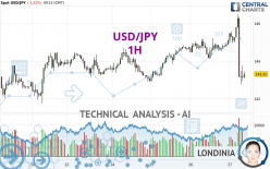 USD/JPY - 1H