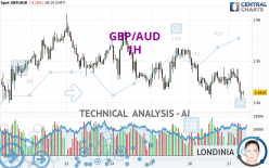 GBP/AUD - 1H