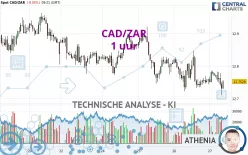 CAD/ZAR - 1 uur