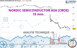 NORDIC SEMICONDUCTOR ASA [CBOE] - 15 min.