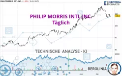 PHILIP MORRIS INTL INC. - Täglich