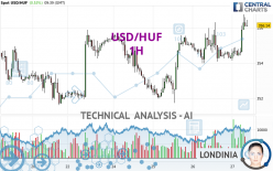 USD/HUF - 1H