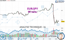 EUR/JPY - 15 min.