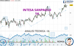 INTESA SANPAOLO - 1H