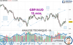 GBP/AUD - 15 min.