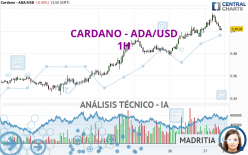 CARDANO - ADA/USD - 1H