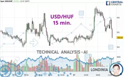 USD/HUF - 15 min.