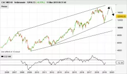 CAC MID 60 - Settimanale