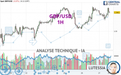 GBP/USD - 1H