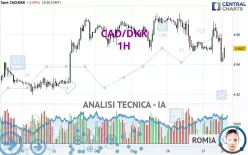 CAD/DKK - 1H