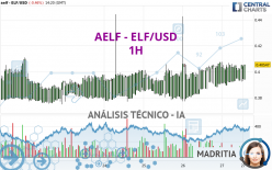 AELF - ELF/USD - 1 Std.