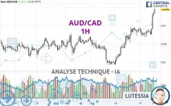 AUD/CAD - 1H