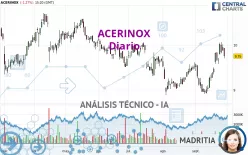 ACERINOX - Daily