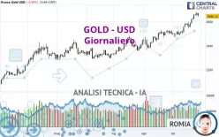 GOLD - USD - Giornaliero