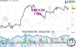 GBP/CZK - 1H