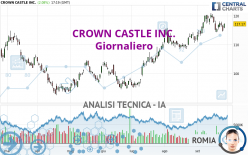 CROWN CASTLE INC. - Giornaliero