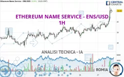 ETHEREUM NAME SERVICE - ENS/USD - 1H