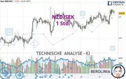 NZD/SEK - 1 Std.