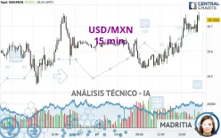 USD/MXN - 15 min.