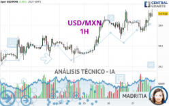 USD/MXN - 1H