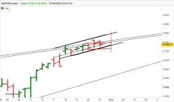 S&amp;P500 INDEX - Journalier