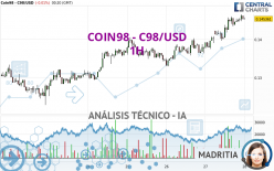 COIN98 - C98/USD - 1H