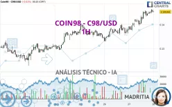 COIN98 - C98/USD - 1H