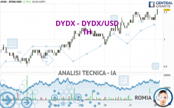 DYDX - DYDX/USD - 1H