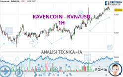 RAVENCOIN - RVN/USD - 1H