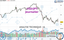 USD/JPY - Journalier