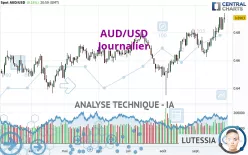 AUD/USD - Dagelijks