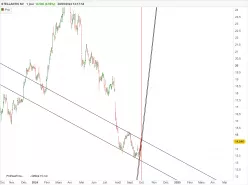 STELLANTIS NV - Diario