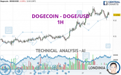 DOGECOIN - DOGE/USD - 1H